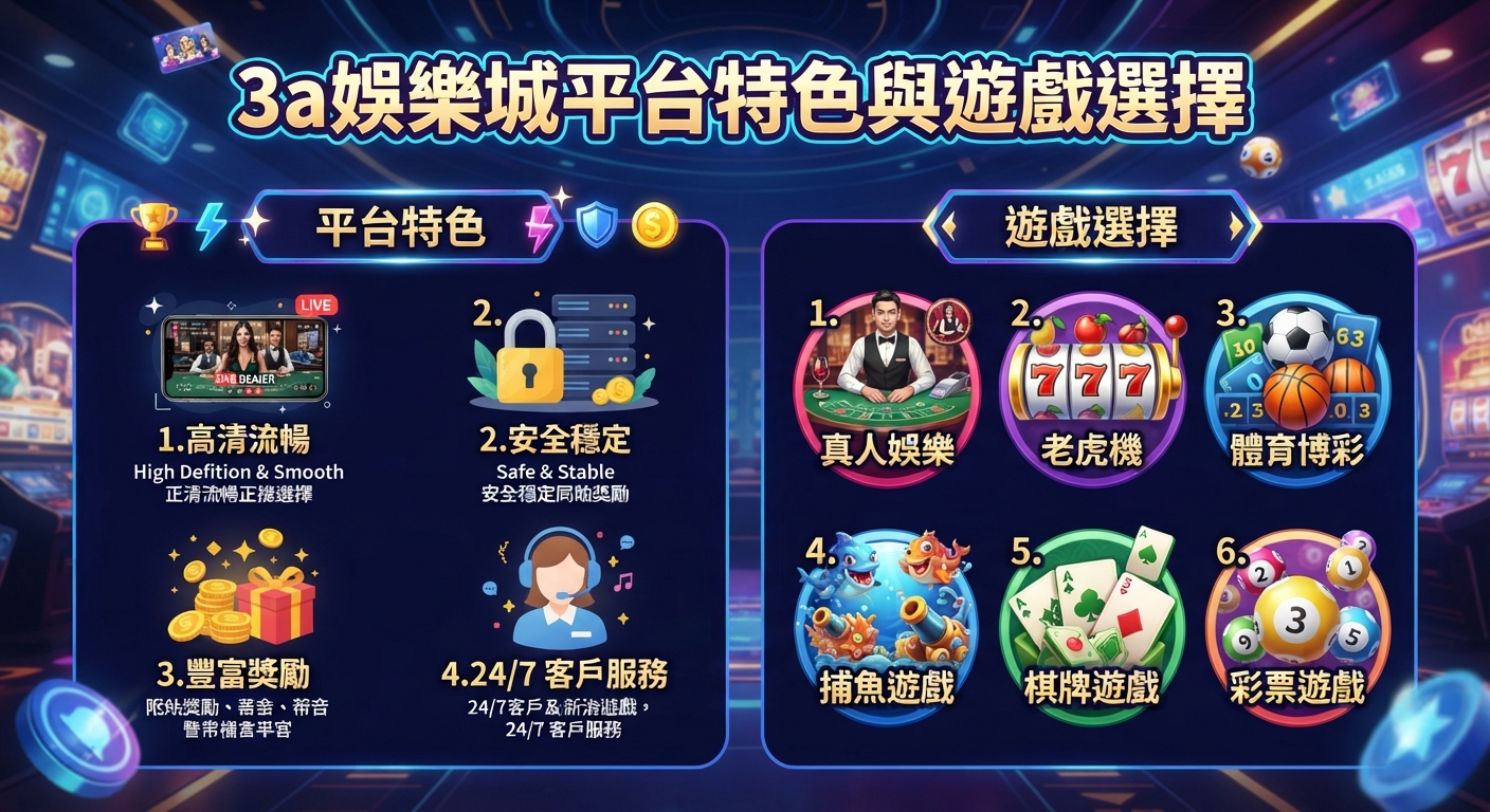 這張圖片展示了「3a娛樂城平台特色與遊戲選擇」的主題，並採用現代科技感與豐富色彩的賭場風格進行設計。 畫面清晰劃分出平台特色與各類熱門遊戲選單，呈現出專業且吸引人的線上娛樂城視覺氛圍。